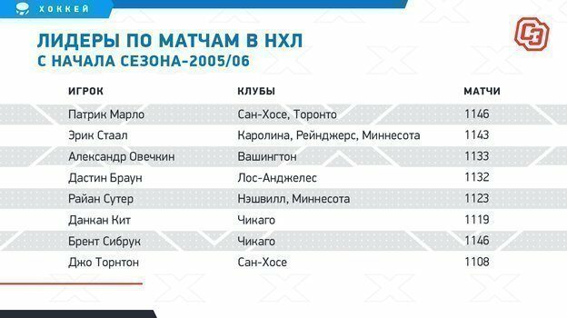 Русская машина никогда (почти) не ломается. За 15 лет Овечкин пропустил в НХЛ только 31 матч