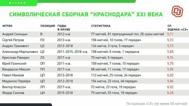 Смолов, Мамаев и Гранквист: кто сделал «Краснодар» топ-клубом