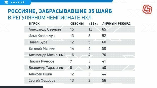 Новые рекорды Овечкина. Один легендарный канадец — позади, до второго — всего одна шайба