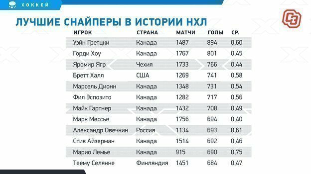 Новые рекорды Овечкина. Один легендарный канадец — позади, до второго — всего одна шайба