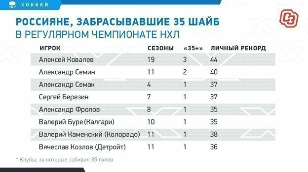 Новые рекорды Овечкина. Один легендарный канадец — позади, до второго — всего одна шайба