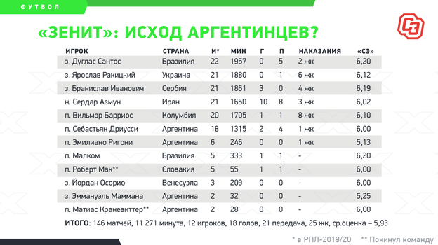 РПЛ после пандемии: кто из легионеров может покинуть наши топ-клубы