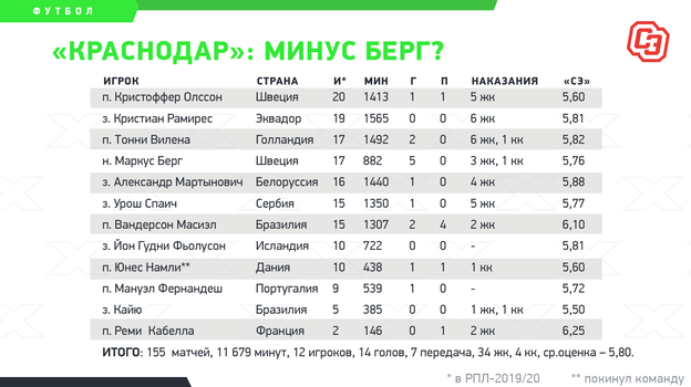 РПЛ после пандемии: кто из легионеров может покинуть наши топ-клубы