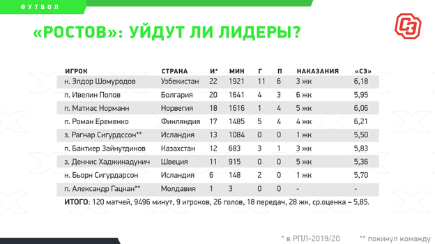 РПЛ после пандемии: кто из легионеров может покинуть наши топ-клубы