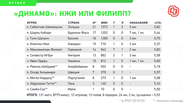 РПЛ после пандемии: кто из легионеров может покинуть наши топ-клубы