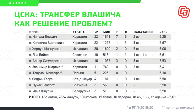 РПЛ после пандемии: кто из легионеров может покинуть наши топ-клубы