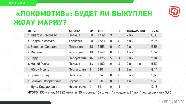 РПЛ после пандемии: кто из легионеров может покинуть наши топ-клубы