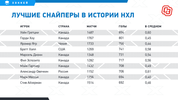 Какие рекорды НХЛ побили Овечкин, Панарин и другие россияне