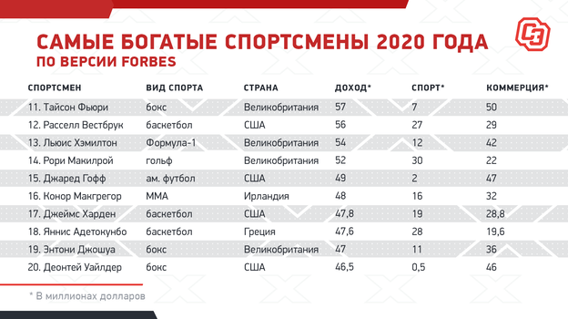 Федерер стал самым богатым спортсменом. Как ему это удалось?