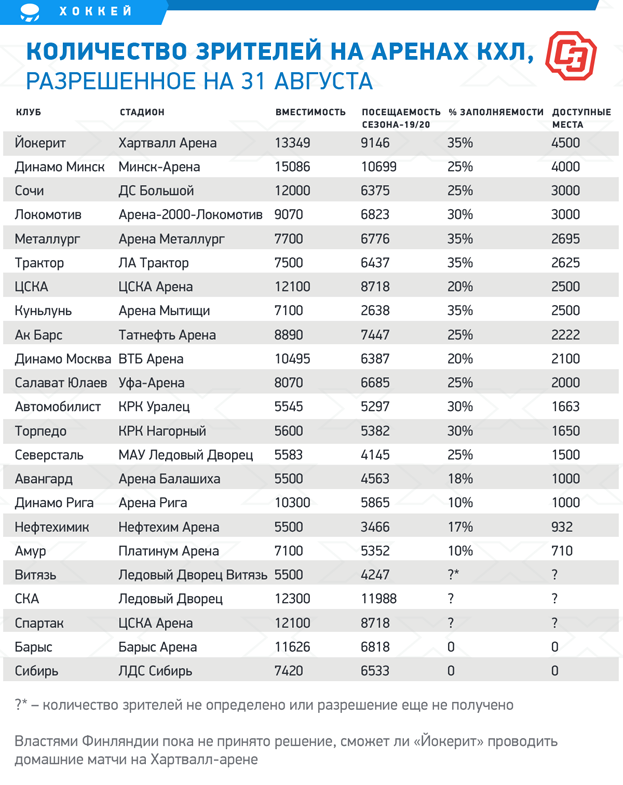 Сколько зрителей может ходить на матчи КХЛ. Полный расклад по аренам