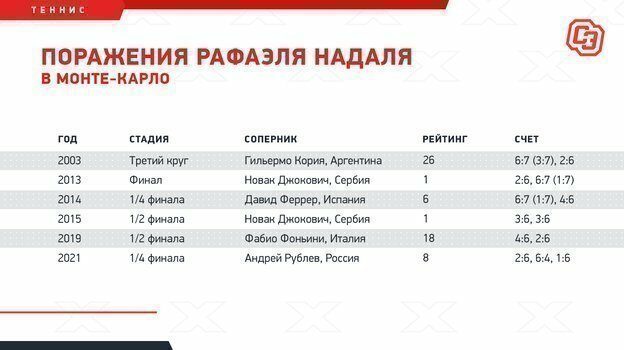 Рублев сокрушил Надаля в его вотчине. Впервые за 16 лет Рафа проиграл на грунте россиянину