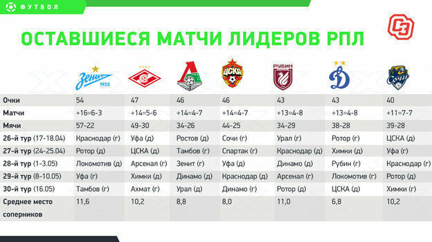 «Зенит» в отрыве. «Спартак», «Локомотив» и ЦСКА зарубятся за Лигу чемпионов