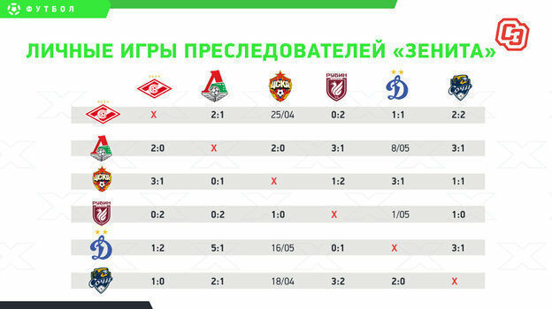 «Зенит» в отрыве. «Спартак», «Локомотив» и ЦСКА зарубятся за Лигу чемпионов