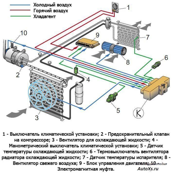 Климат-контроль автомобиля — что это такое и как им пользоваться