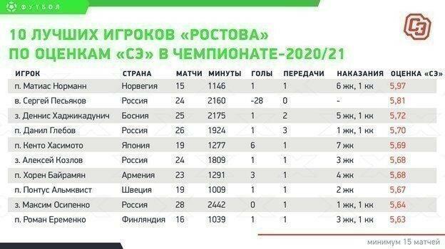 «Ростов» отступил на шаг назад. Чтобы сделать два вперед?