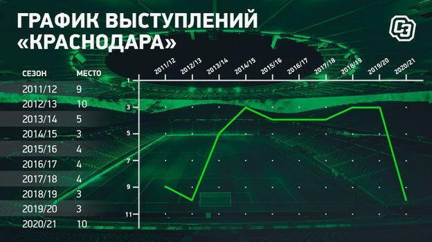 «Краснодар» ждет перезагрузка. Этот сезон получился тупиковым