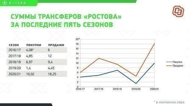 «Ростов» отступил на шаг назад. Чтобы сделать два вперед?