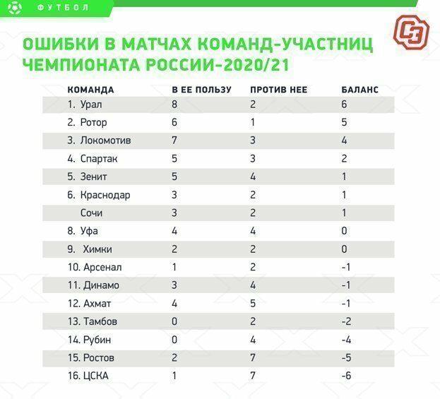 От изгоя до героя: Казарцева едва не выгнали из судейства, а он спас чемпионат. Как работали арбитры в РПЛ-2020/21